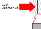 Infografik Lasten Überschuss