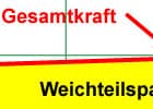 Diagram der Kraftkurve des Rückenstreckers